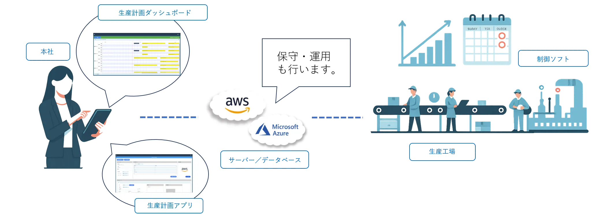 生産管理システム開発